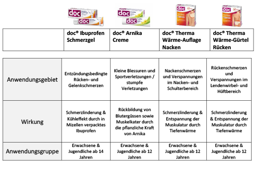 DOC IBUPROFEN Pain gel 5%, 200 g