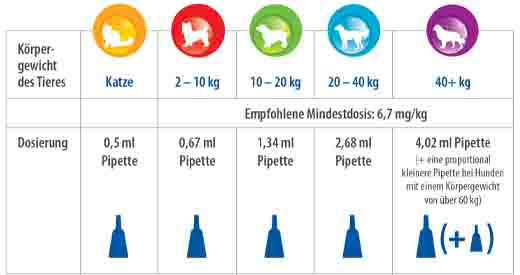 AMFLEE 50 mg spot-on solution for cats, 3 pcs